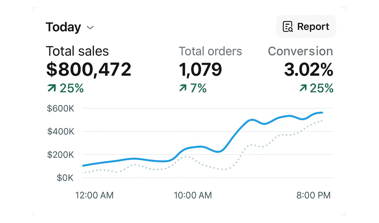 Shopify: продажи $800,472, конверсия 3.02%