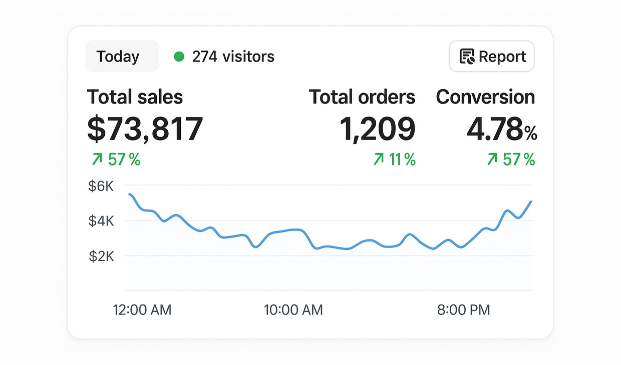 Shopify: конверсия 4.78%, +57%