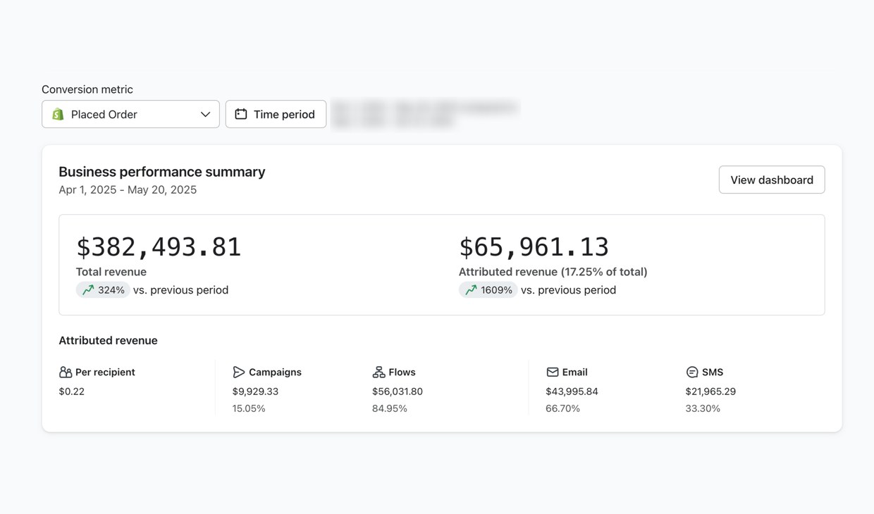 Klaviyo: attributed revenue +1609%, доход +324%