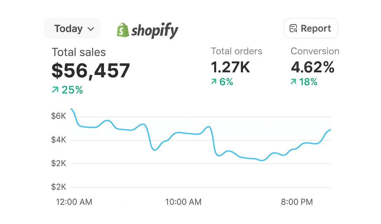 Shopify: конверсия 4.62%, продажи $56,457